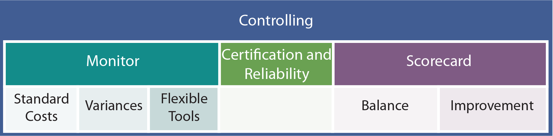 Managerial Accounting Functions - Controlling Chart