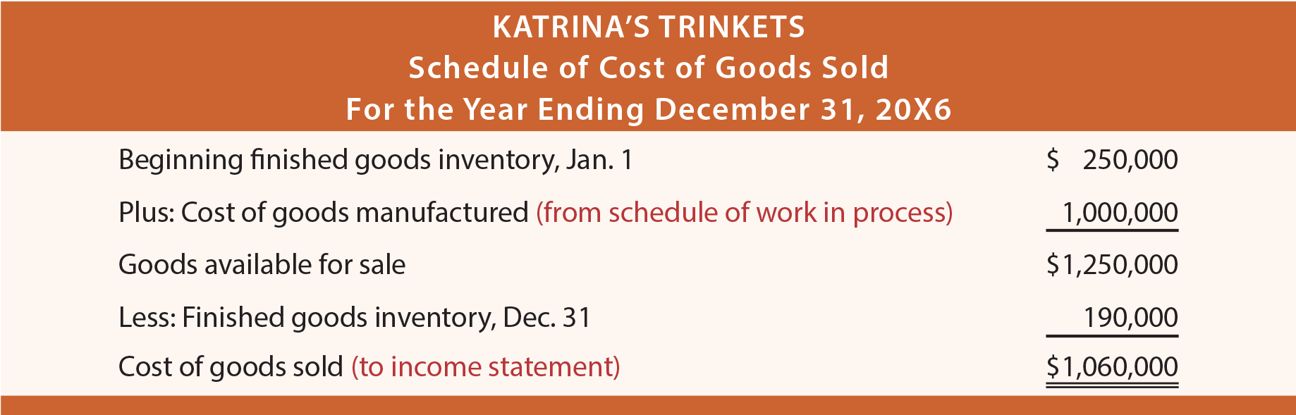 Schedule of Cost of Goods Sold