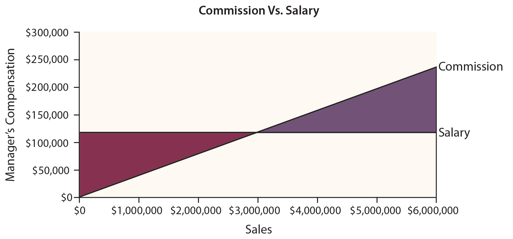 Sensitivity Analysis - Break Even Commission Chart