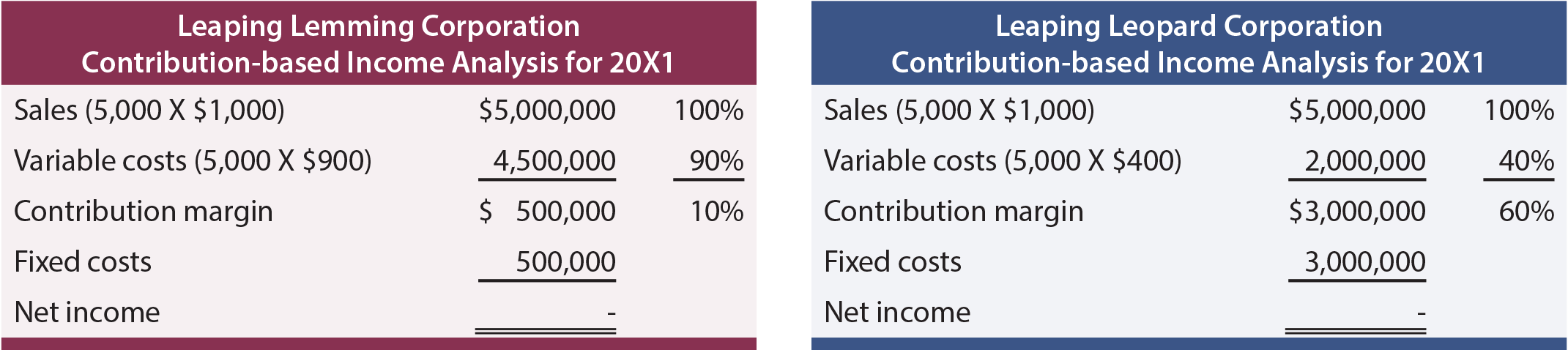Cost Volume Profit Analysis - Income Analysis Charts 20X1