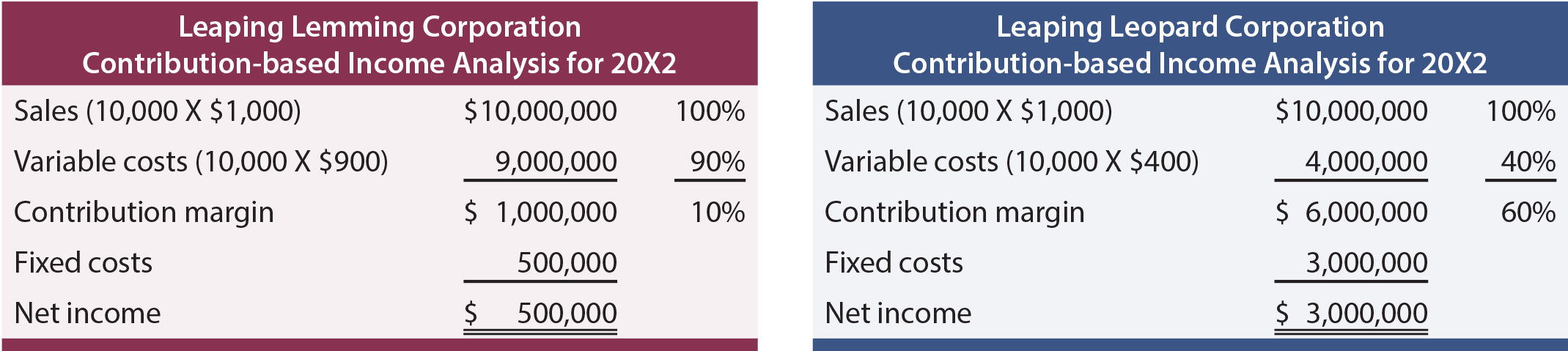 Cost Volume Profit Analysis - Income Analysis Charts 20X2