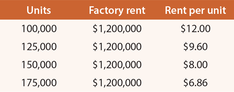 Fixed Cost Table