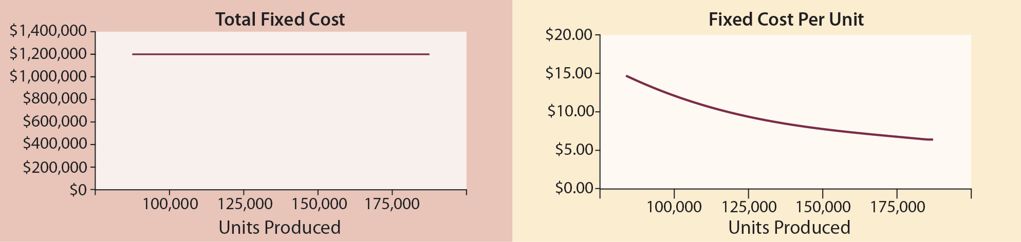 Cost Behavior - Fixed Cost Comparison