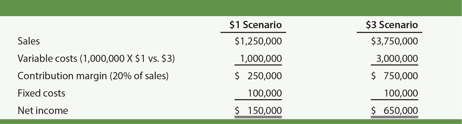 Margin Comparison Table