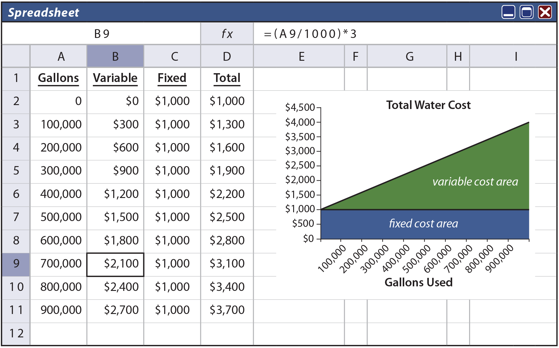 Cost Behavior Analysis - Mixed Cost Spreadsheet