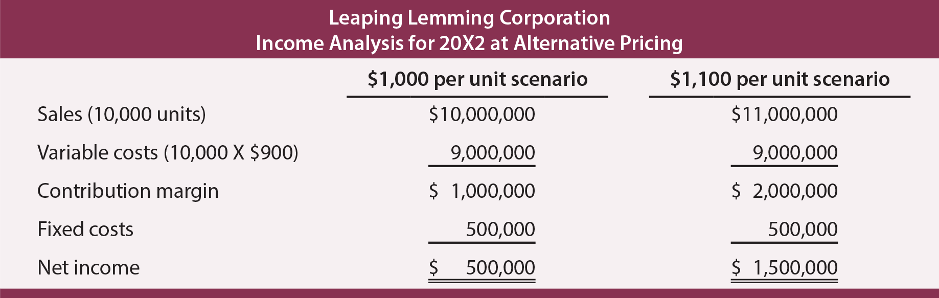 Per Unit Income Analysis