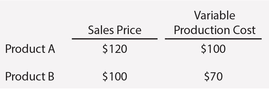 CVP for Multiple Products - Selling Costs Table