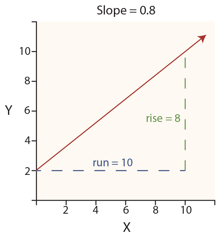 Cost Behavior Analysis - Method of Least Squares Slope Diagram