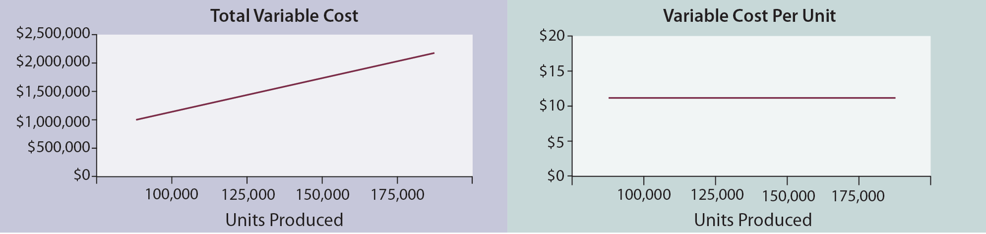 Cost Behavior - Variable Cost Comparison