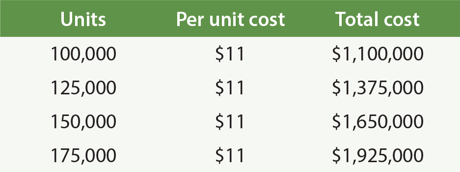 Variable Cost Table