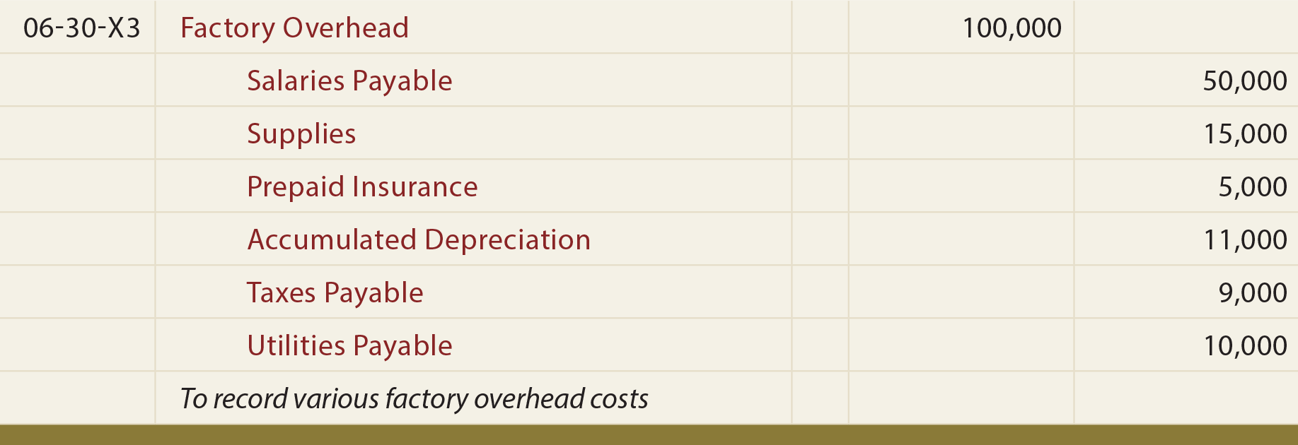 Actual Overhead - Factory Overhead Journal Entries