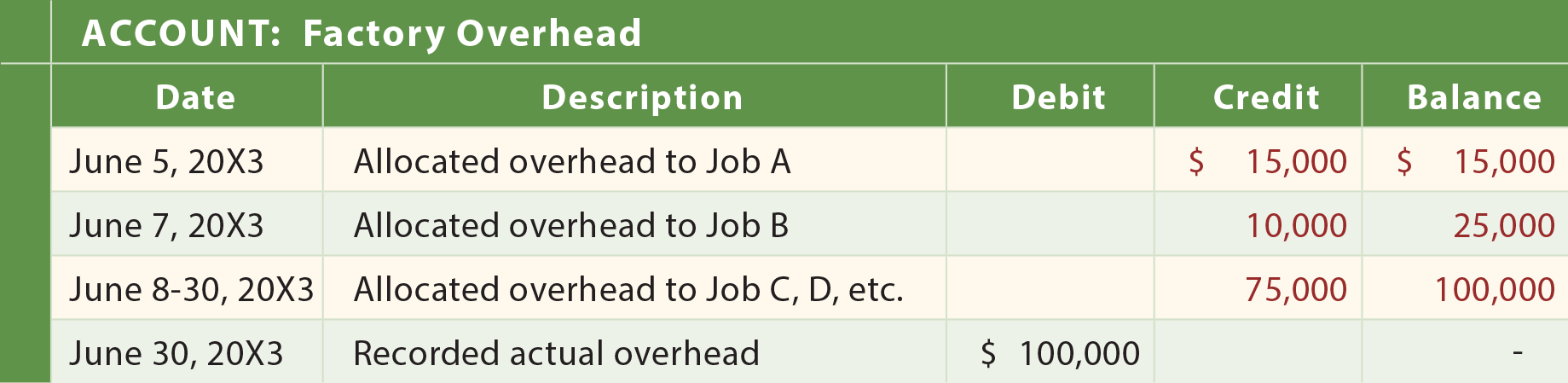 Actual and Applied Overhead - Factory Overhead General Ledger Entries