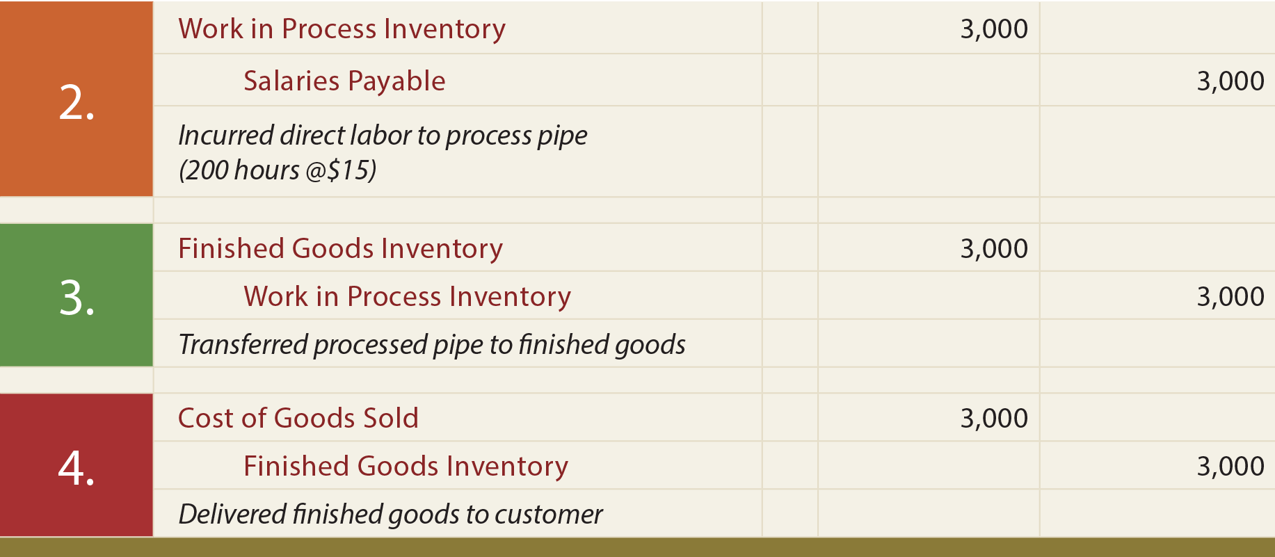 Job Costs - Direct Labor Journal Entries