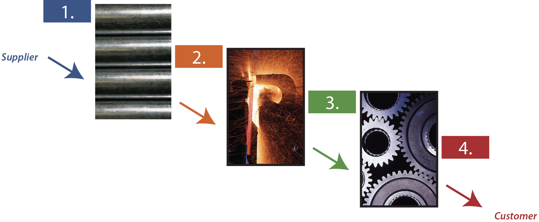 Job Costs - Direct Material Illustration