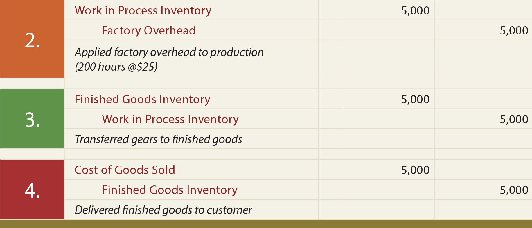 Job Costs - Applied Overhead Journal Entries