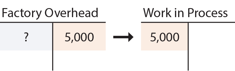 Overhead T Accounts