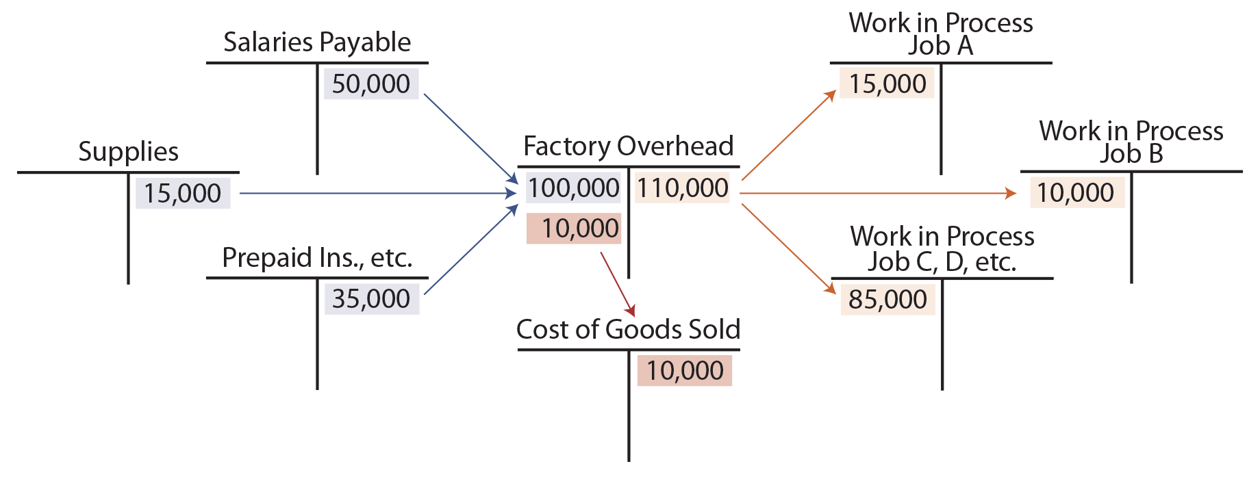 Overapplied Overhead  T Accounts