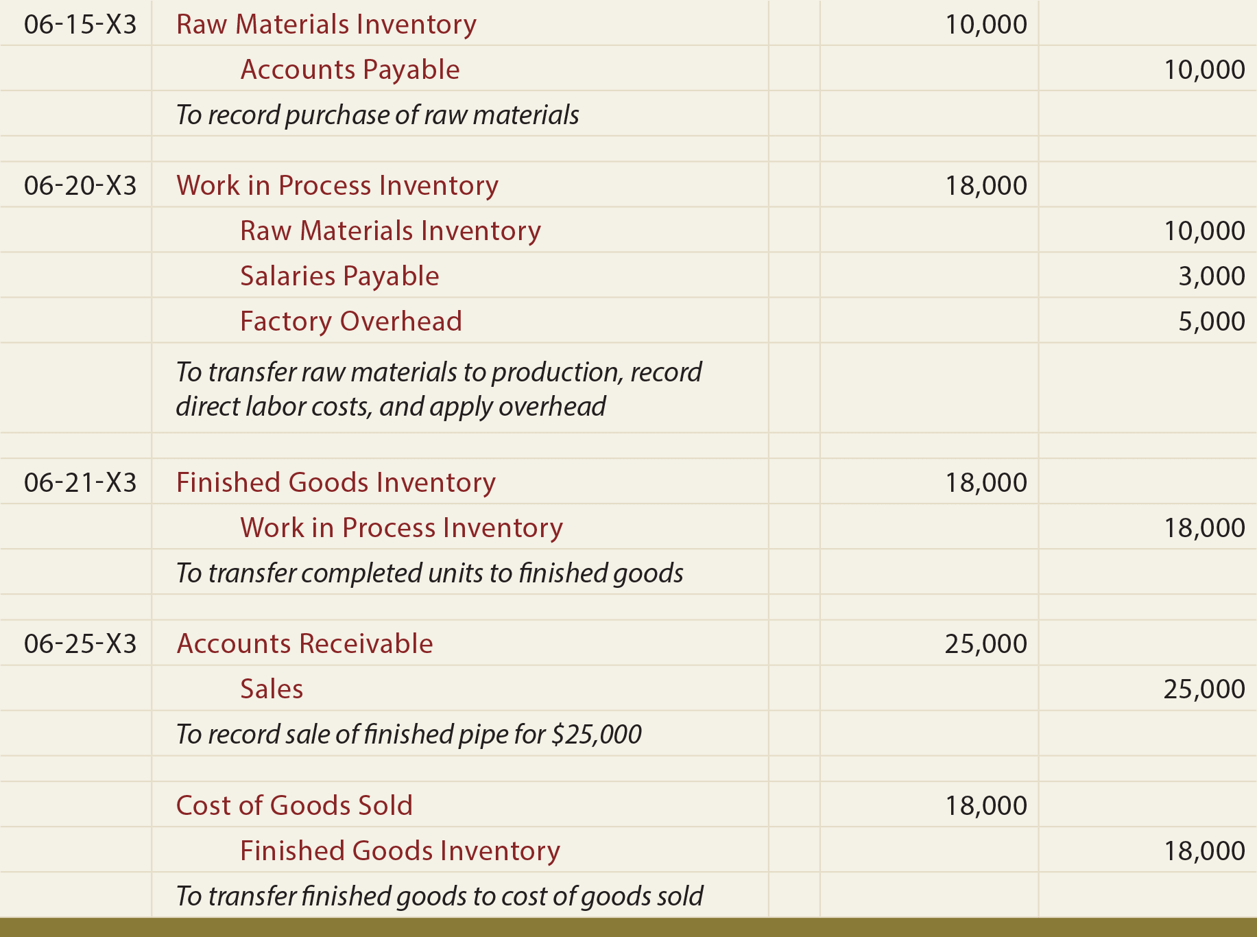 Tracking Job Costs Journal Entries