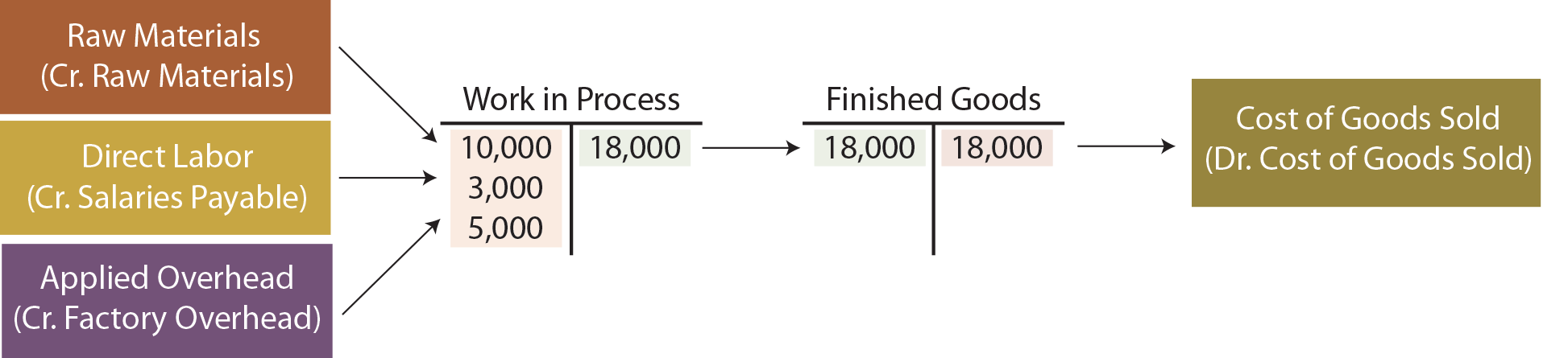 Job Costs - Tracking Costs T Account