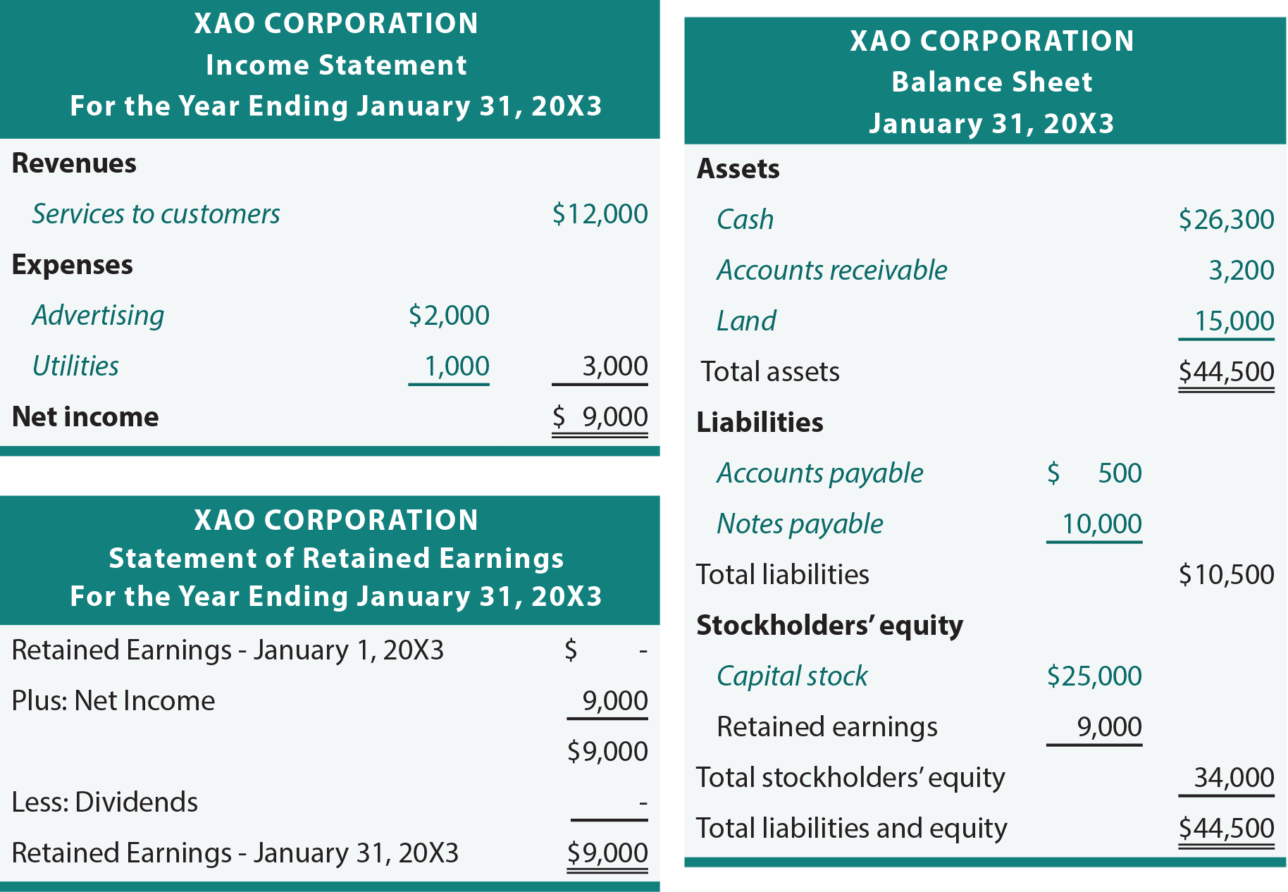 Preparing A Chart Of Accounts And Opening An Account