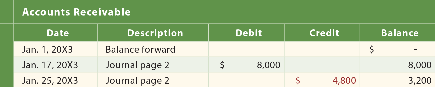 Accounts Receivable General Ledger