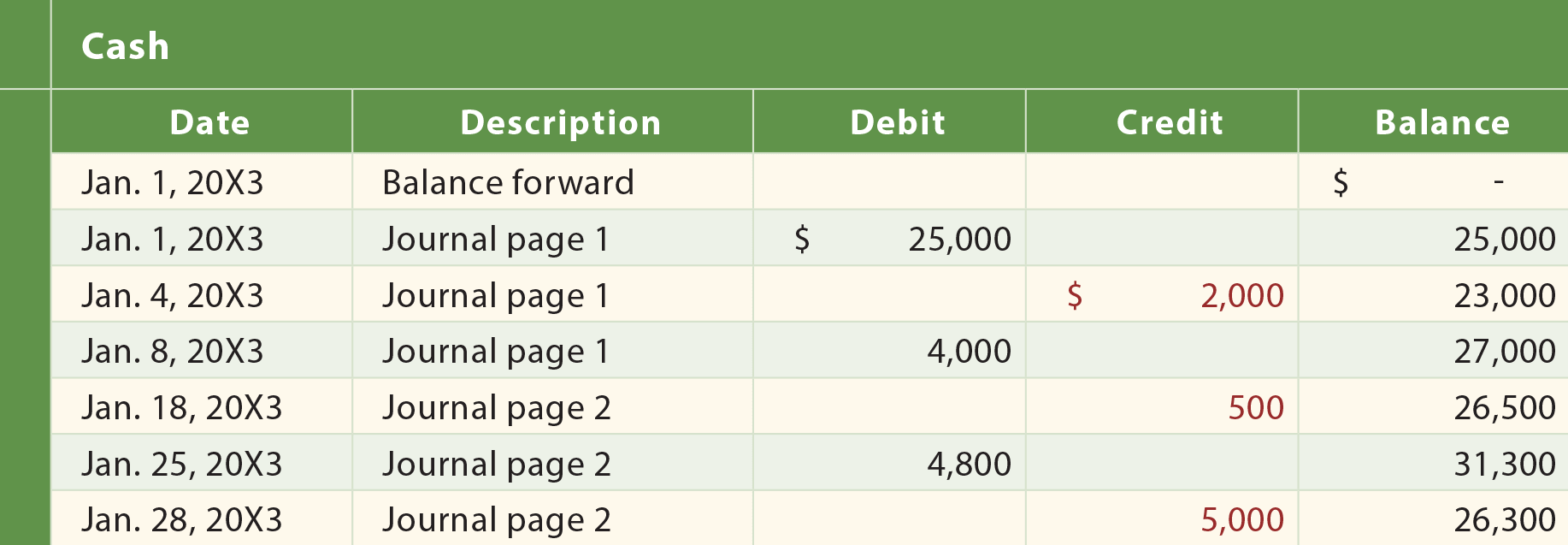 Accounting! Every possible Cross reference for ledger accounts