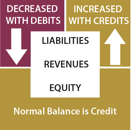 Credit Rules