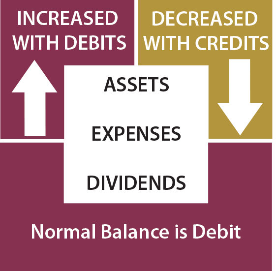 Debit Rules