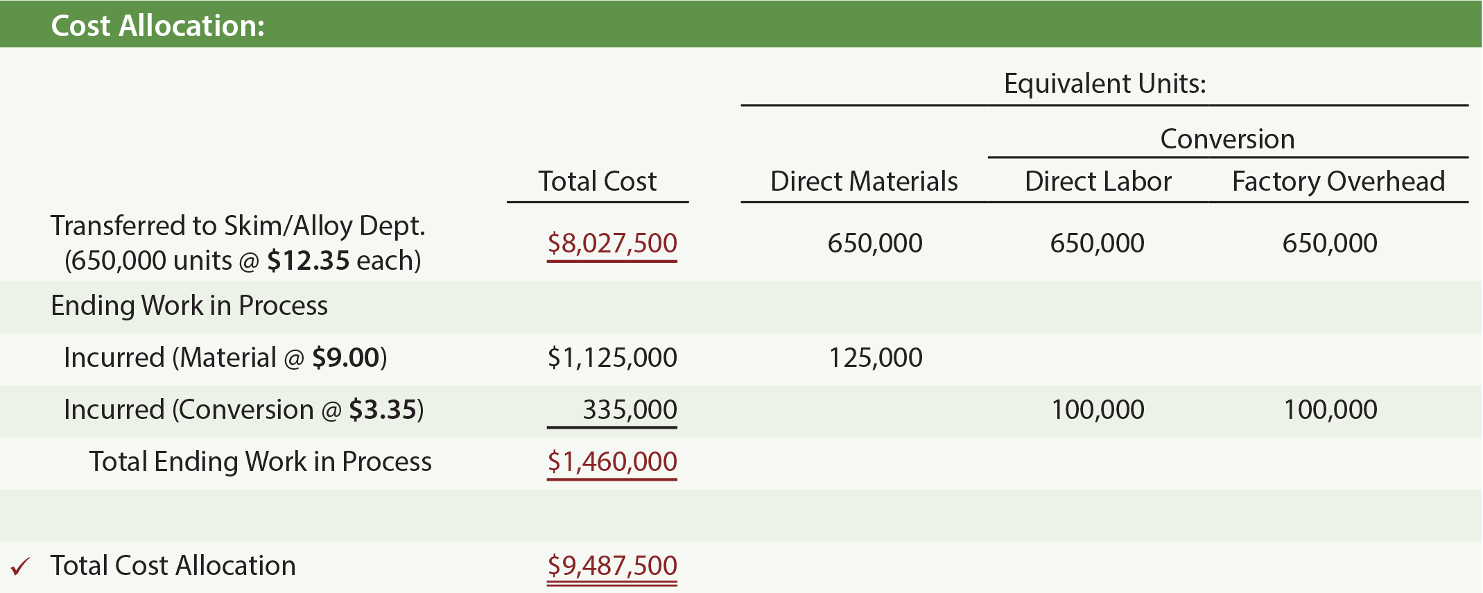 Cost Allocation  and Units in Process Schedule