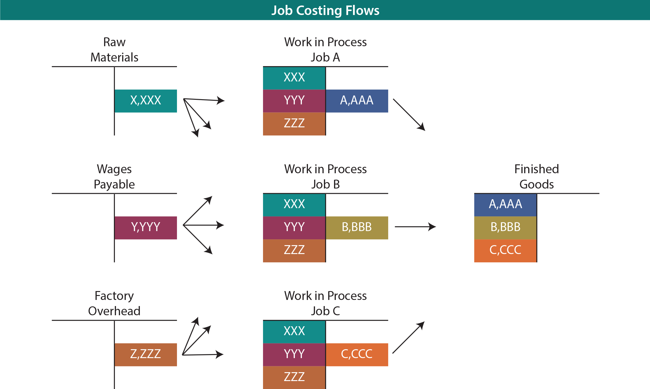Job Costing Flows T Accounts