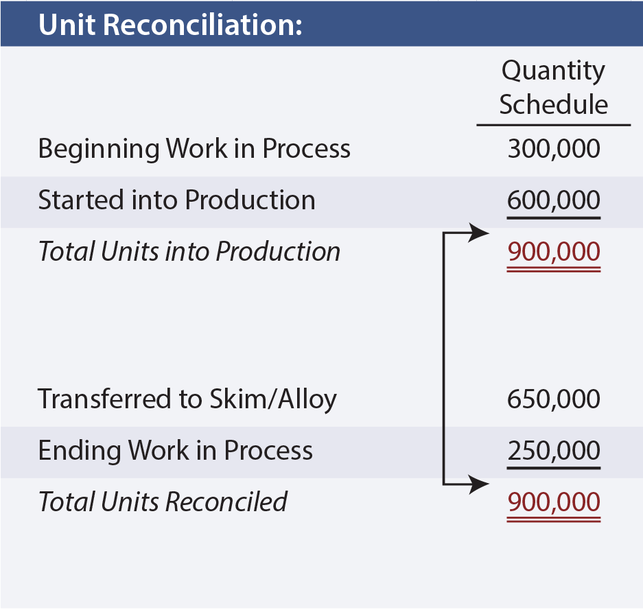 Quantity Schedule