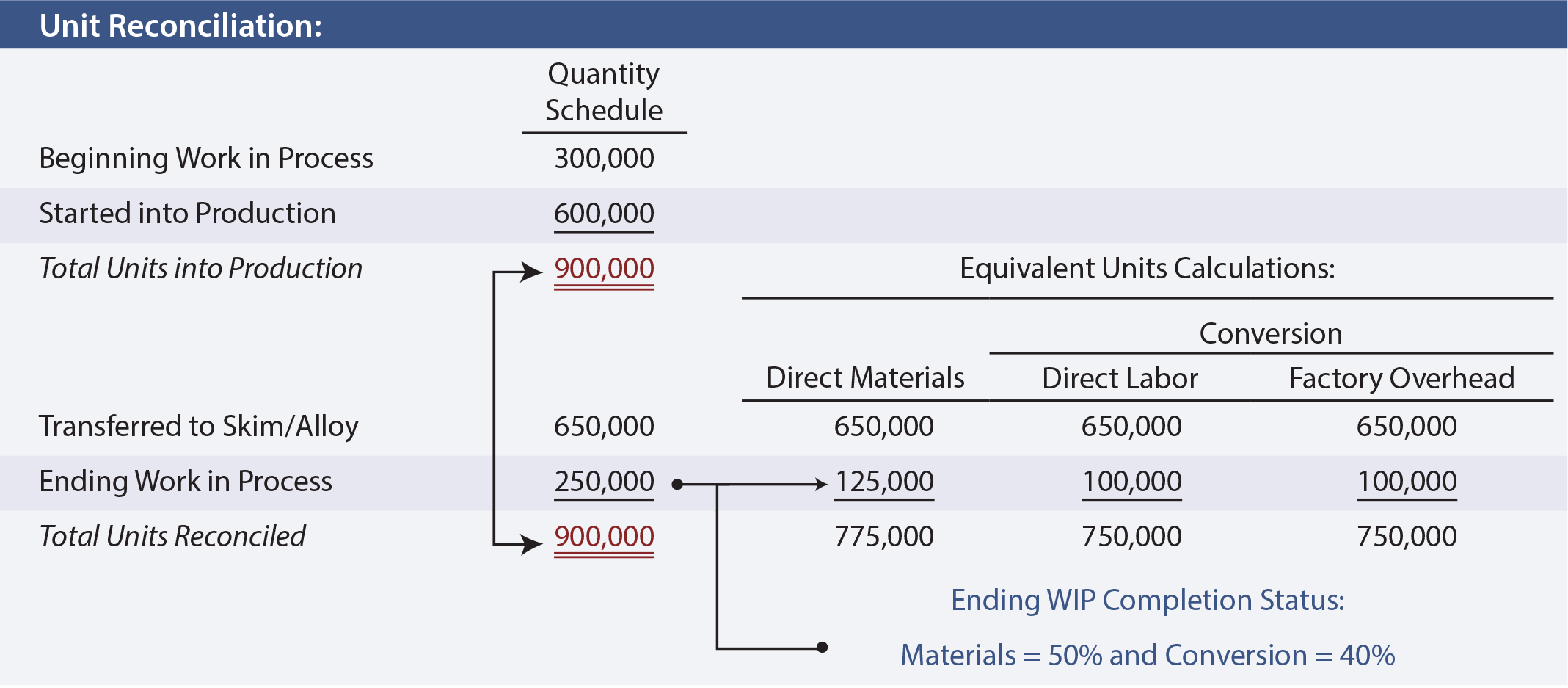 Weighted-Average Costing Method Unit Reconciliation