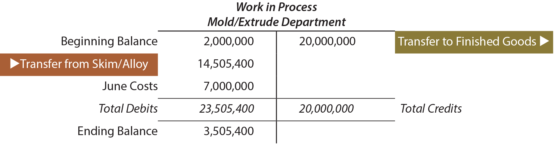 Work in Process Mold/Extrude Department T Accounts