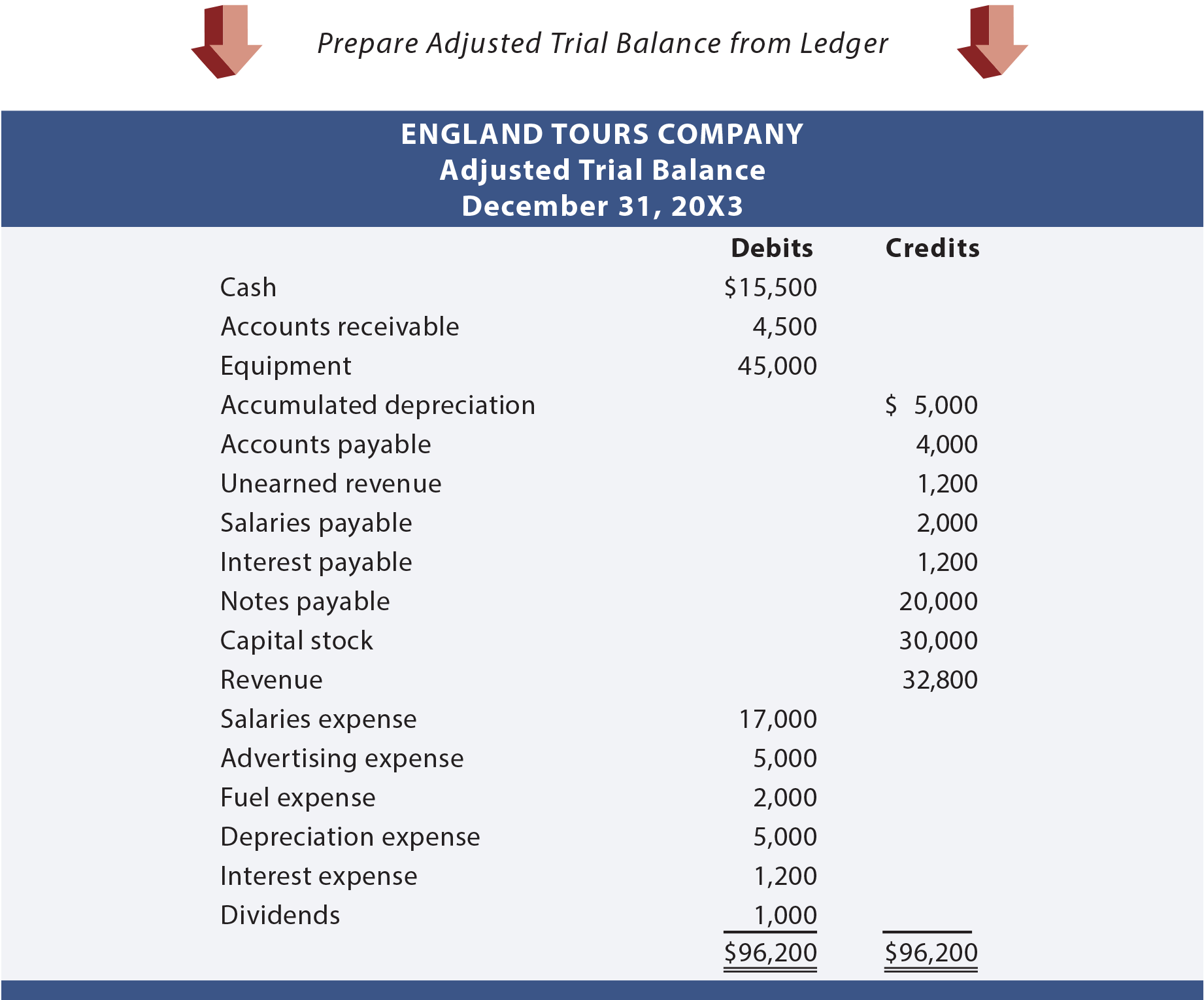 England Tours Adjusted Trial Balance