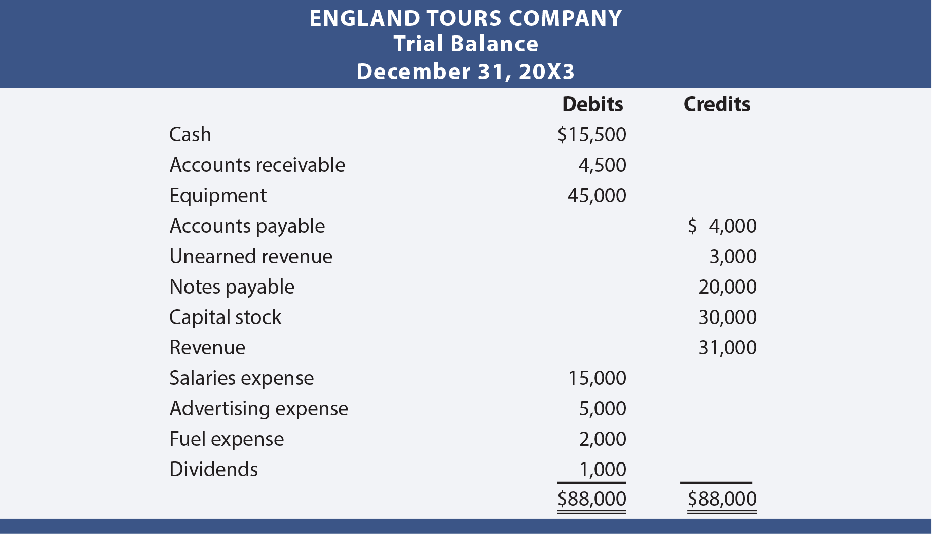 England Tours Trial Balance