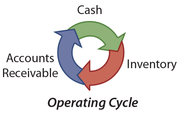 Operating Cycle Illustration