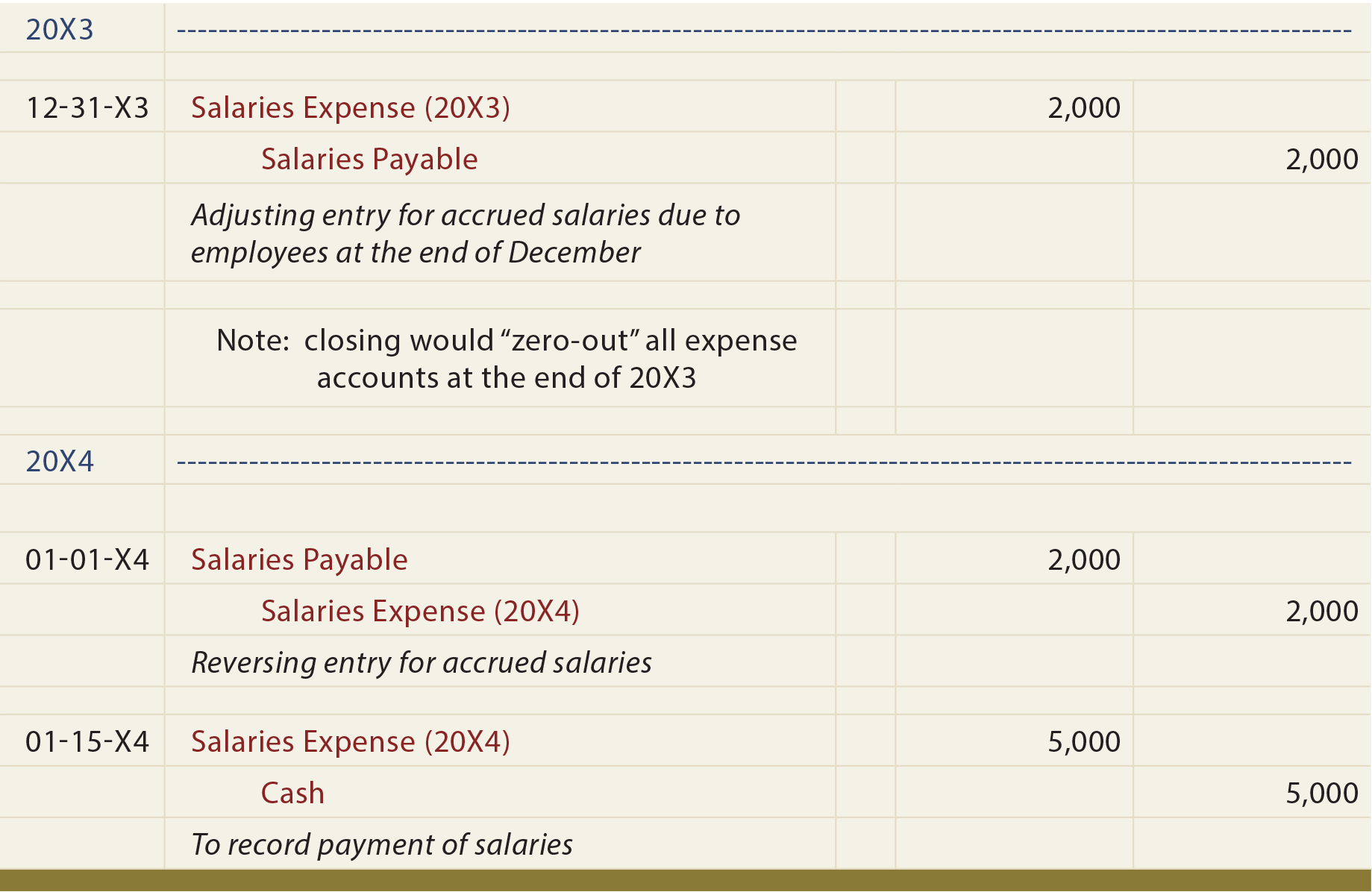 reversing entries principlesofaccounting com ulta balance sheet cash inflow and outflow statement reversing entries principlesofaccounting com ulta balance sheet cash inflow and outflow statement