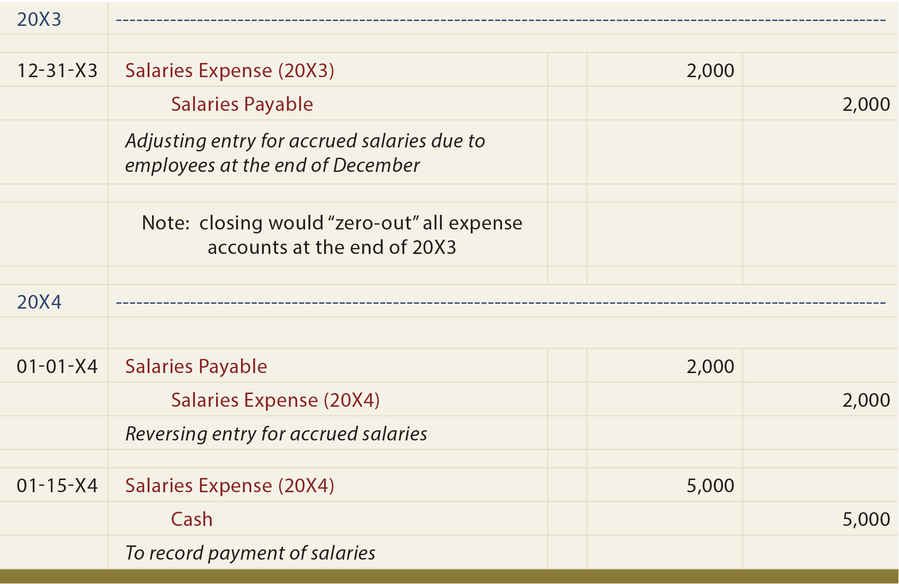 reversing entries principlesofaccounting com ulta balance sheet cash inflow and outflow statement