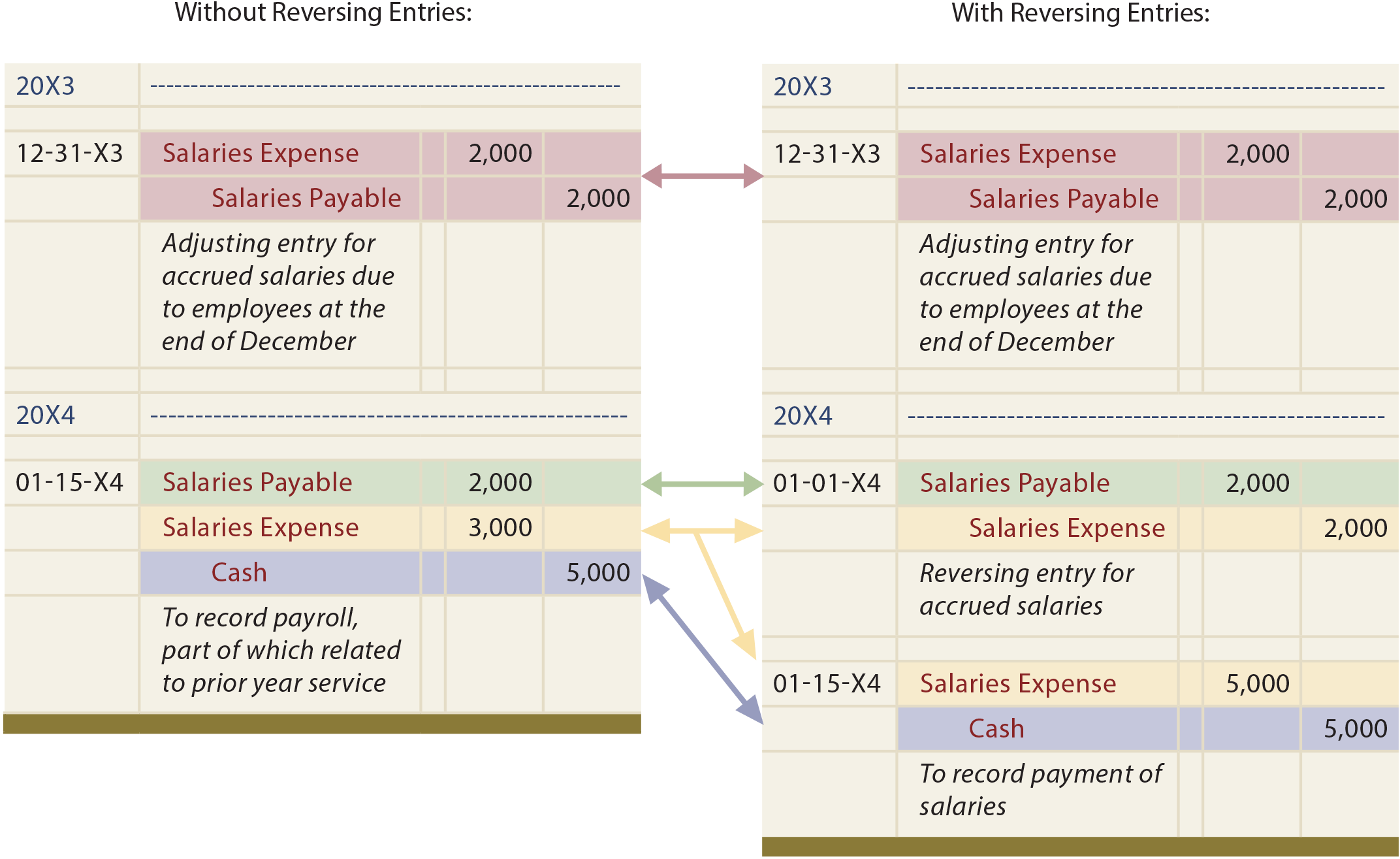 Illustration With and Without Reversing Entries