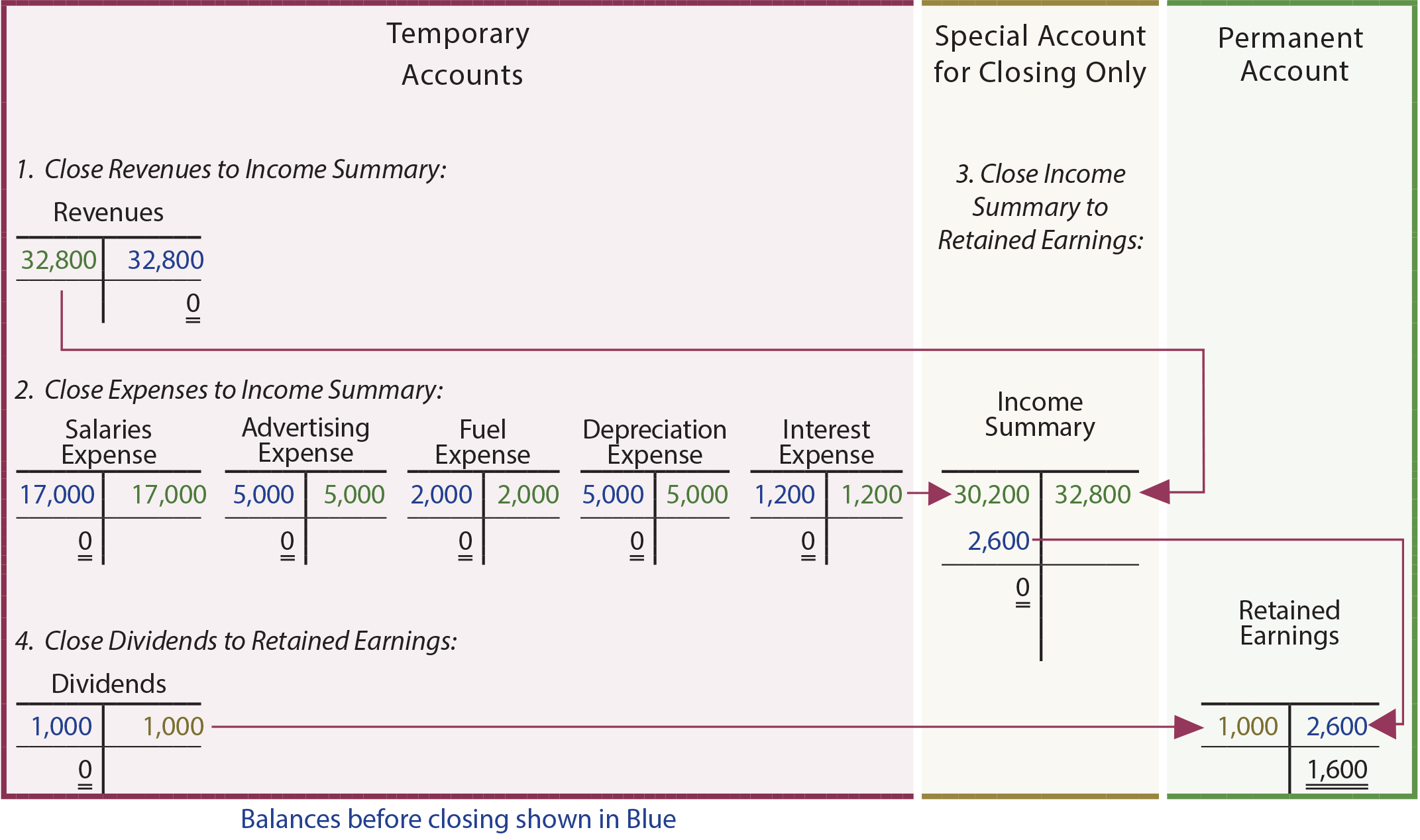 T-Account Illustration