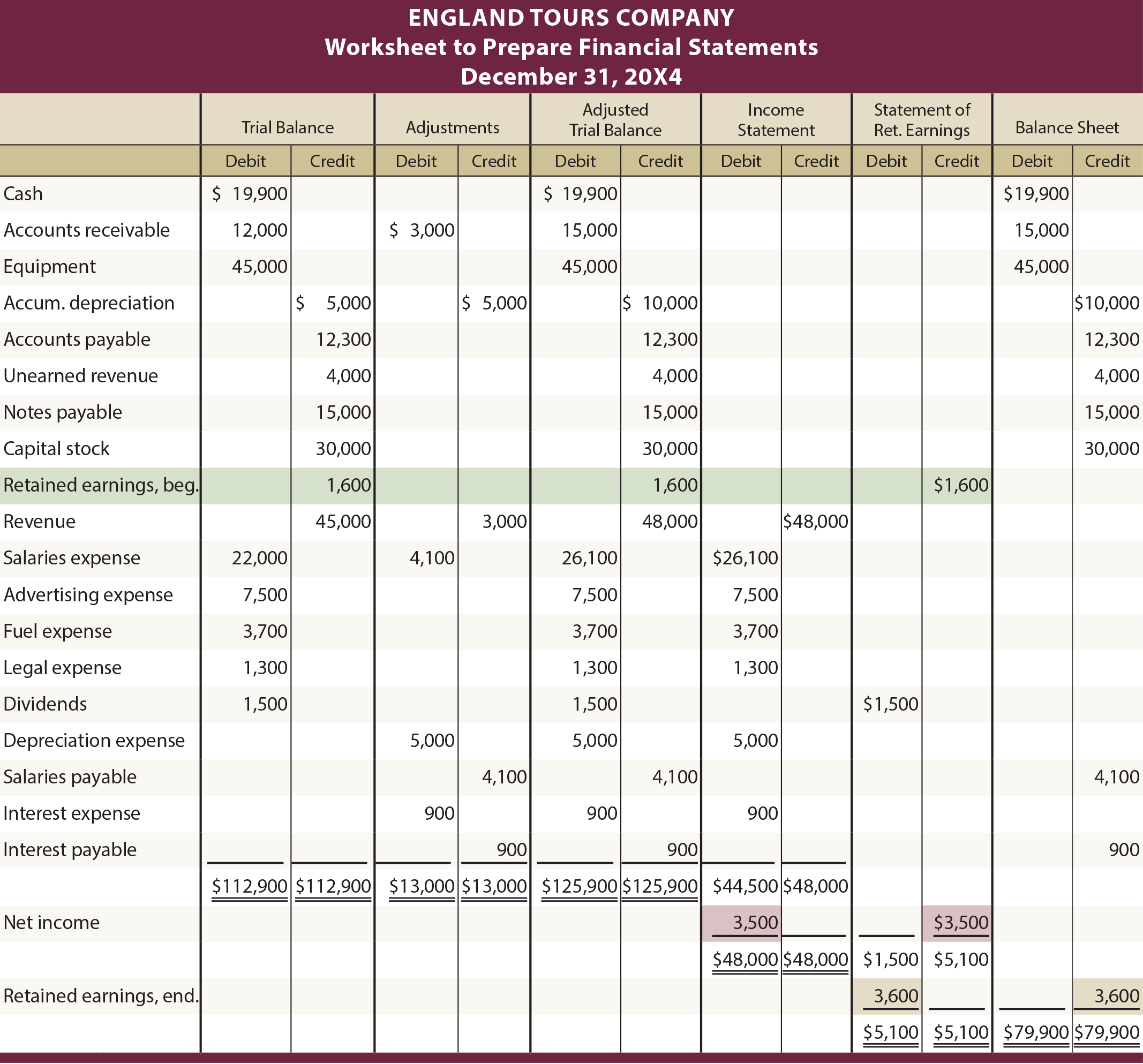 Preparing Financial Statements Principlesofaccounting Com