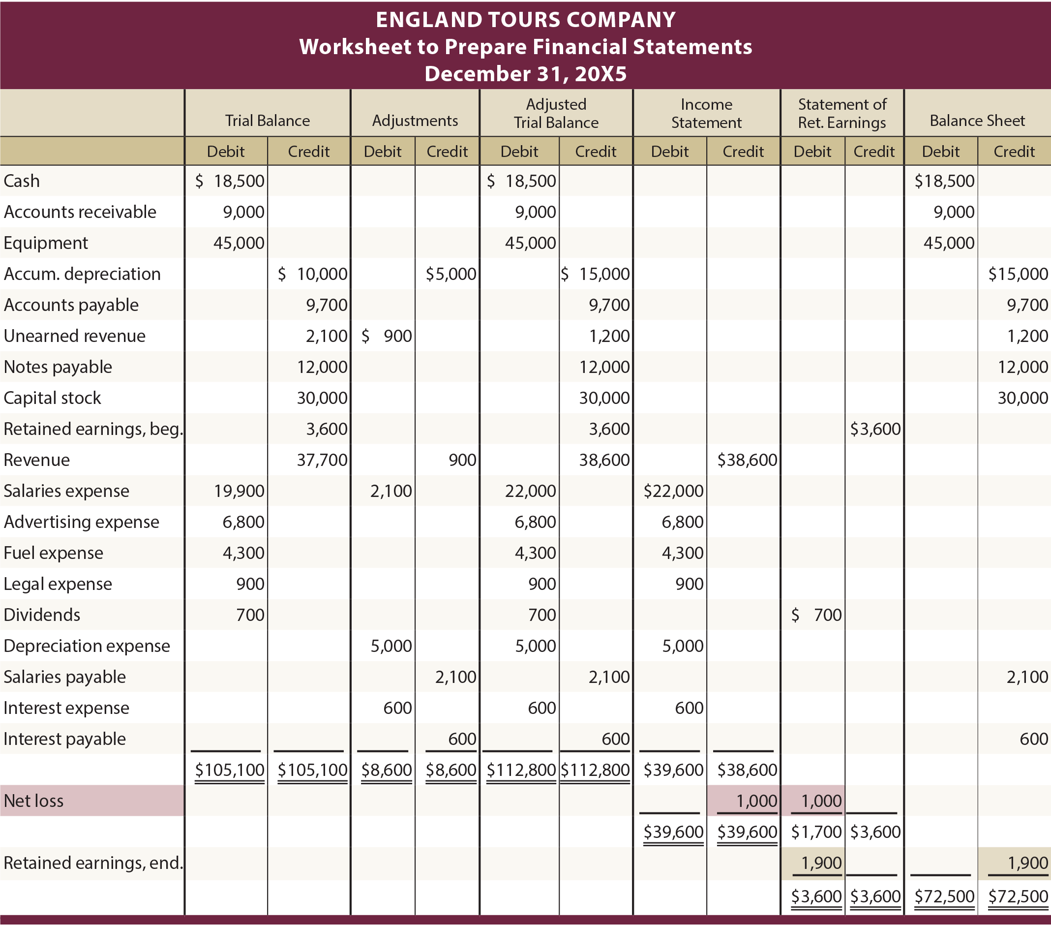 England Tours Worksheet to Prepare Financial Statements