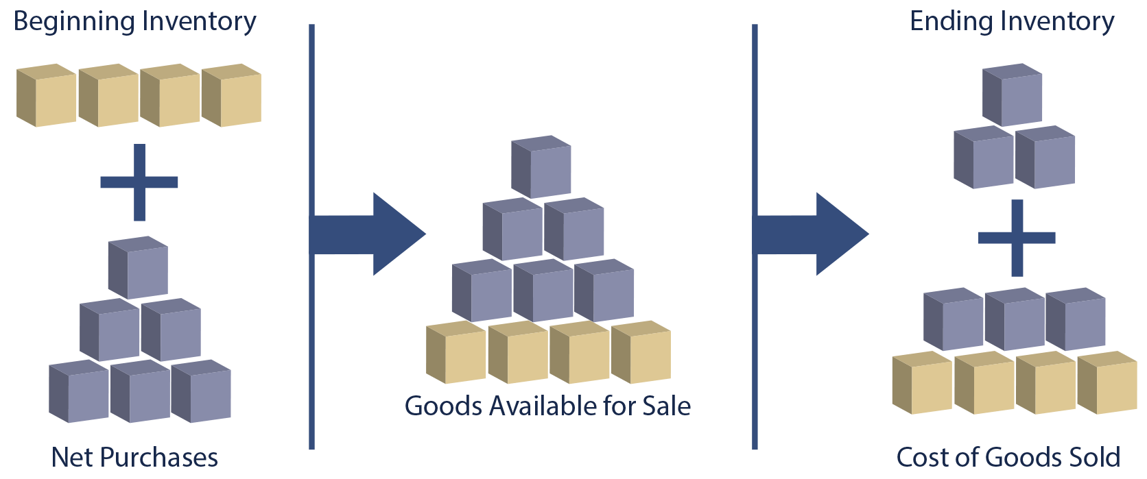 Cost of Goods Sold diagram