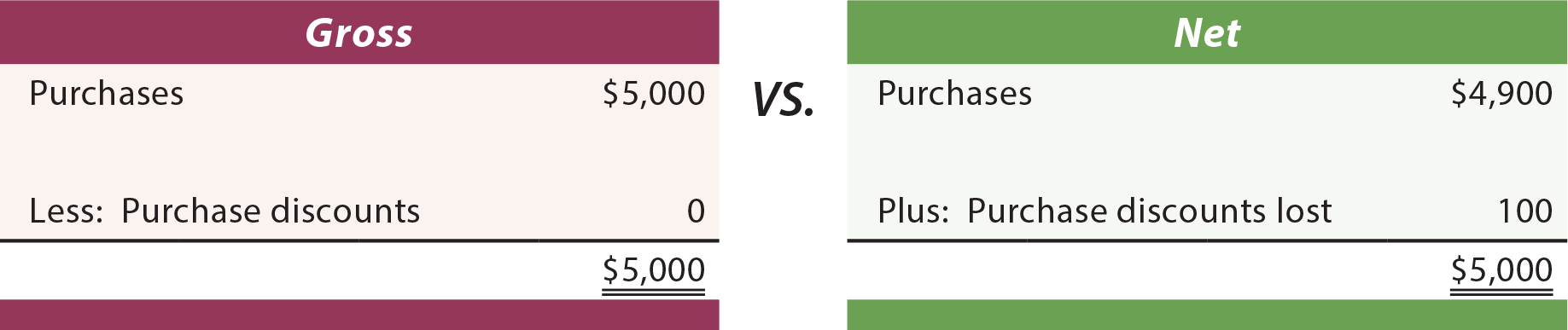 Gross vs. Net Method