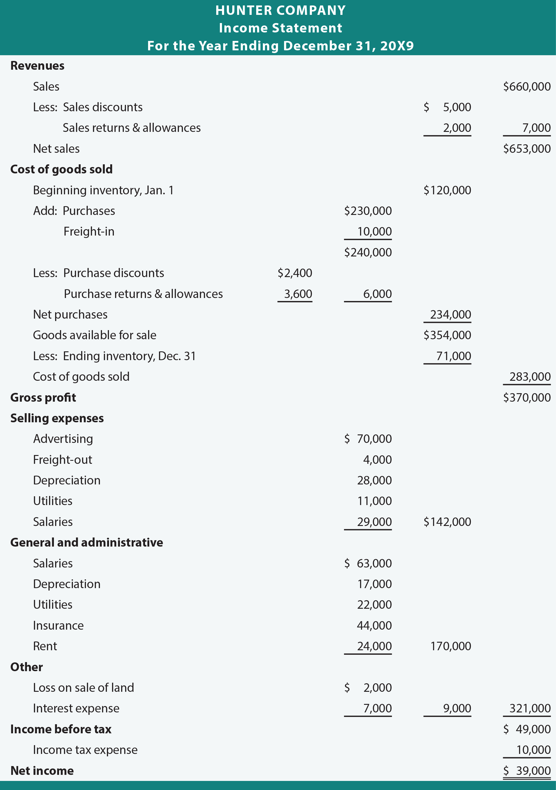 Multi-Step Income Statement