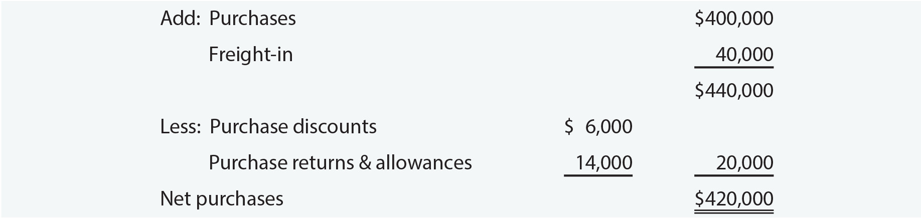 Calculation of Net Purchases illustration