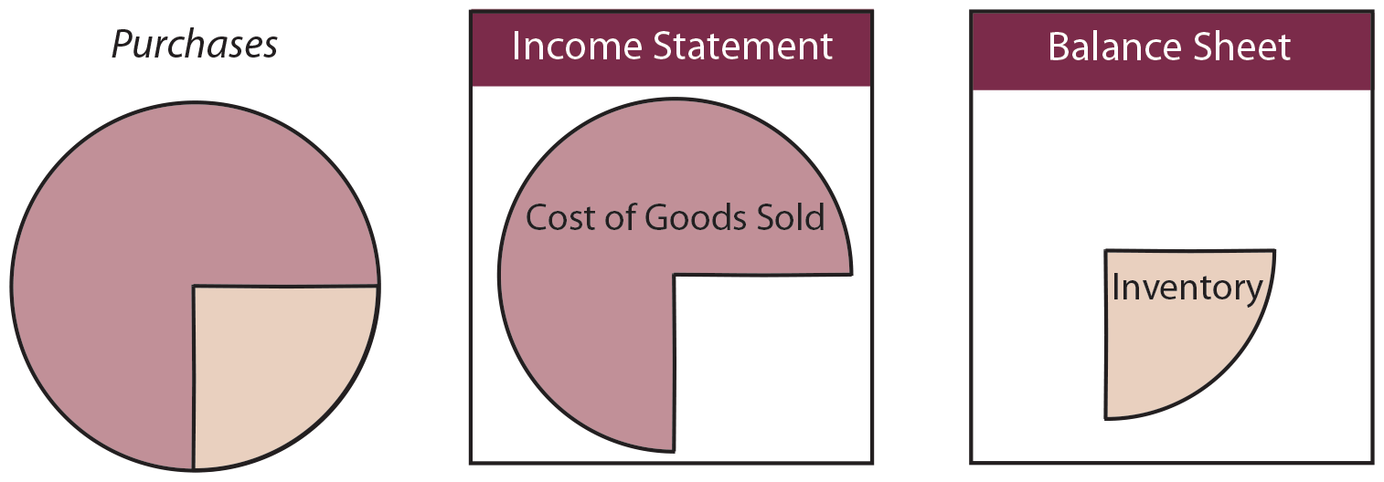 Periodic Inventory System illustration