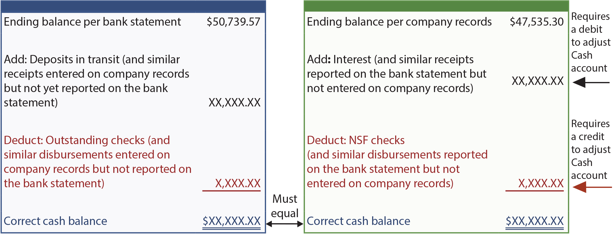 Bank Reconciliation Process