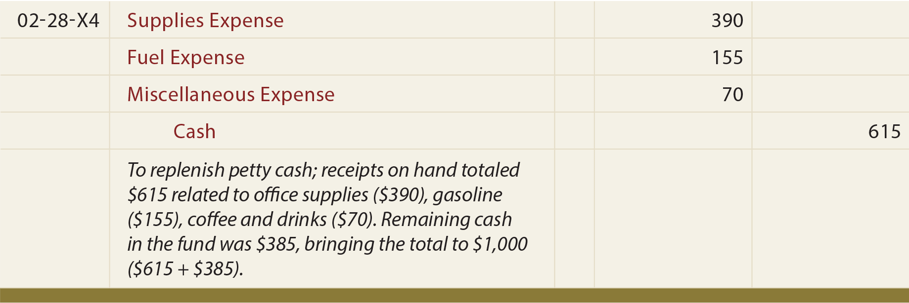 Replenishment of Petty Cash Journal entries