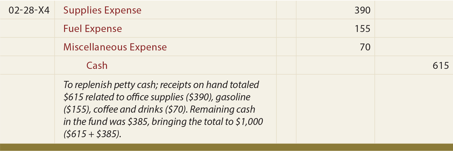 Petty Cash Principlesofaccounting